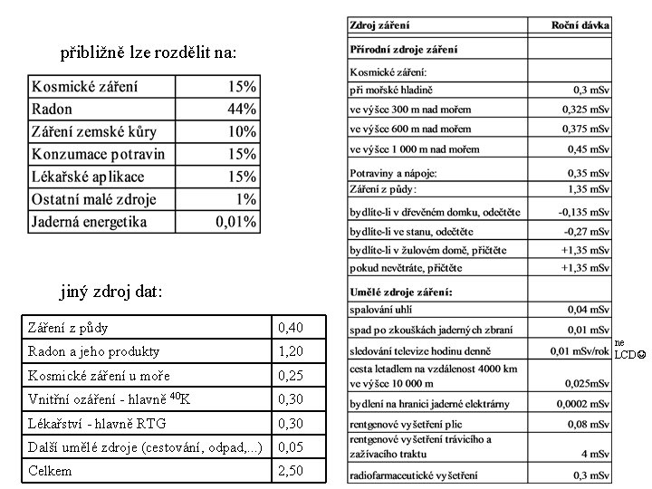 přibližně lze rozdělit na: jiný zdroj dat: Záření z půdy 0, 40 Radon a