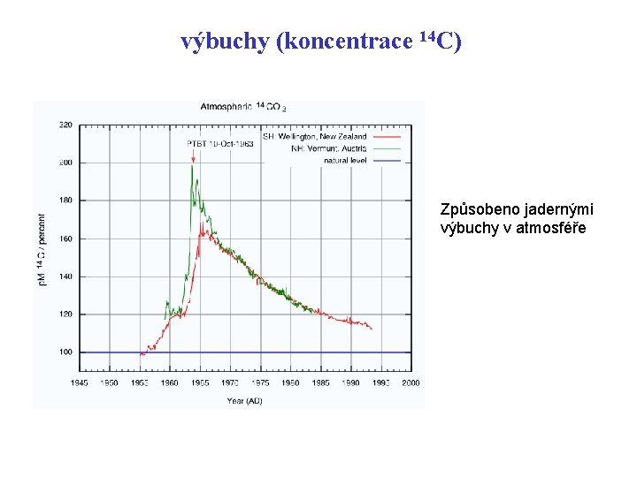 výbuchy (koncentrace 14 C) Způsobeno jadernými výbuchy v atmosféře 