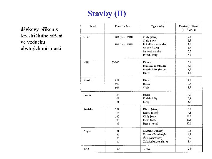 Stavby (II) dávkový příkon z terestriálního záření ve vzduchu obytných místností 