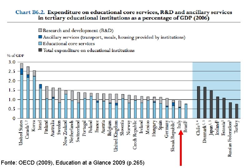 Fonte: OECD (2009), Education at a Glance 2009 (p. 265) 