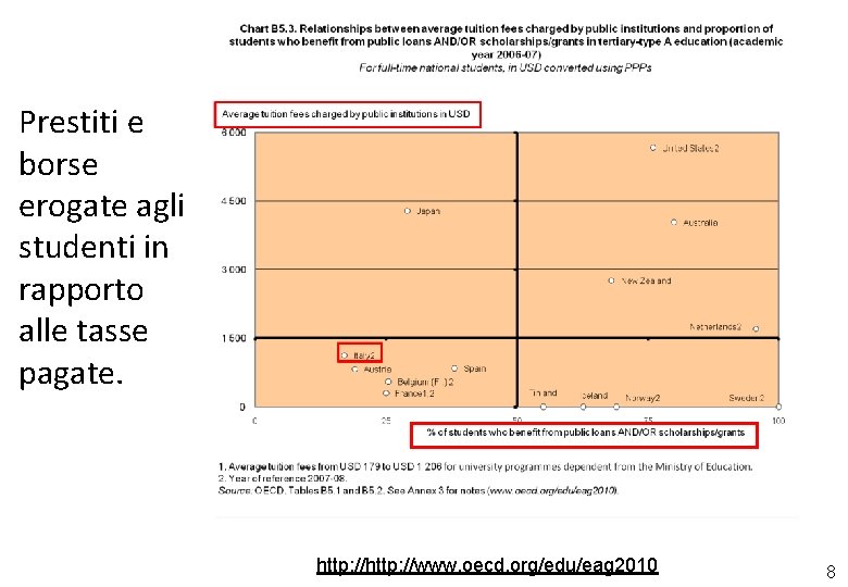 Prestiti e borse erogate agli studenti in rapporto alle tasse pagate. http: //www. oecd.