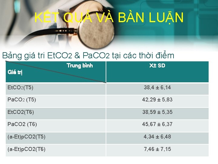 KẾT QUẢ VÀ BÀN LUẬN Bảng giá tri Et. CO 2 & Pa. CO