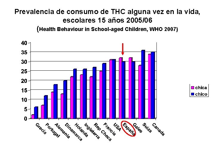 Prevalencia de consumo de THC alguna vez en la vida, escolares 15 años 2005/06