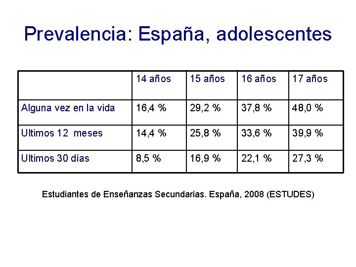 Prevalencia: España, adolescentes 14 años 15 años 16 años 17 años Alguna vez en