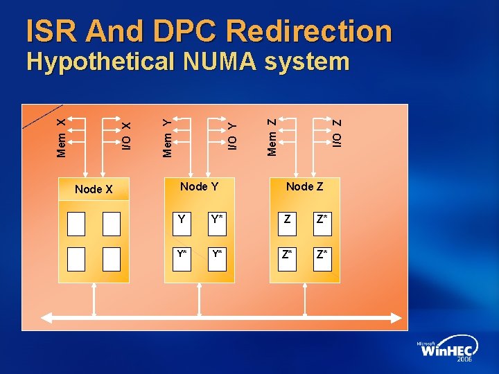 ISR And DPC Redirection Node X I/O Z Mem Z I/O Y Mem Y ISR And DPC Redirection Node X I/O Z Mem Z I/O Y Mem Y