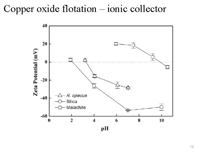 Copper oxide flotation – ionic collector 13 