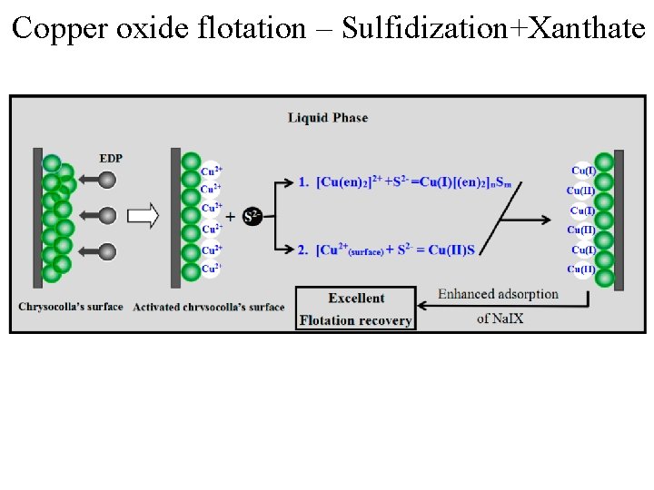 Copper oxide flotation – Sulfidization+Xanthate 