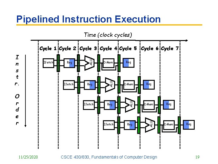 Pipelined Instruction Execution Time (clock cycles) 11/25/2020 Ifetch DMem Reg ALU O r d