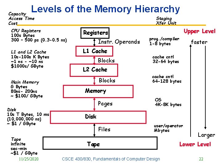 Levels of the Memory Hierarchy Capacity Access Time Cost Staging Xfer Unit CPU Registers
