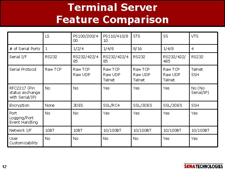 Terminal Server Feature Comparison 12 LS PS 100/200/4 00 PS 110/410/8 10 STS SS