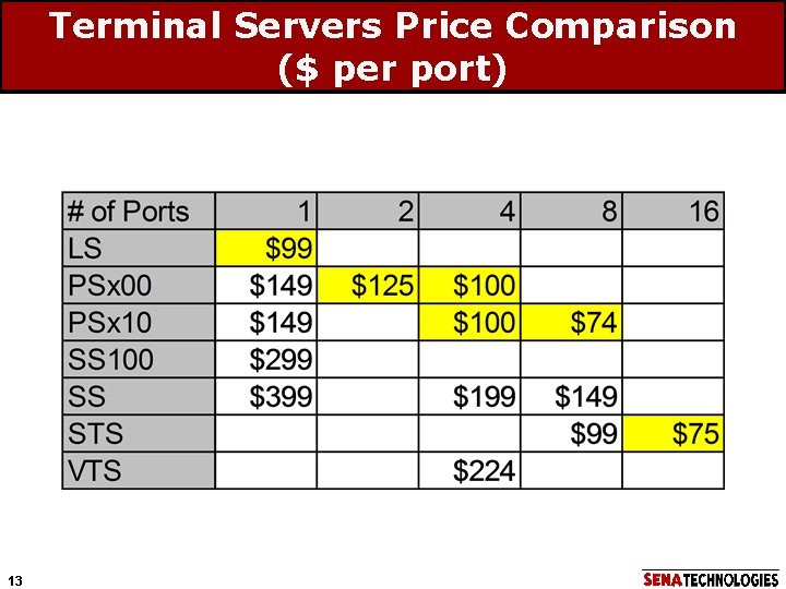 Terminal Servers Price Comparison ($ per port) 13 
