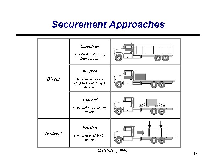 Securement Approaches © CCMTA, 1999 14 