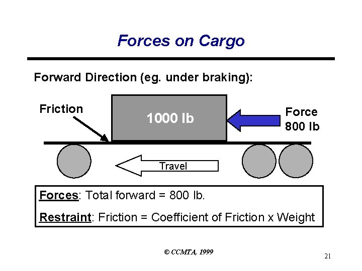 Forces on Cargo Forward Direction (eg. under braking): Friction 1000 lb Force 800 lb