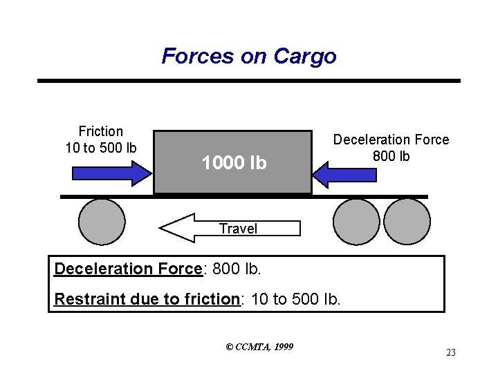 Forces on Cargo Friction 10 to 500 lb 1000 lb Deceleration Force 800 lb