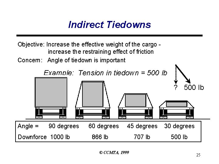 Indirect Tiedowns Objective: Increase the effective weight of the cargo increase the restraining effect