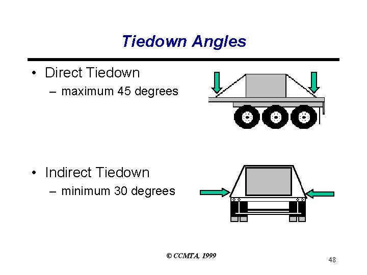 Tiedown Angles • Direct Tiedown – maximum 45 degrees • Indirect Tiedown – minimum