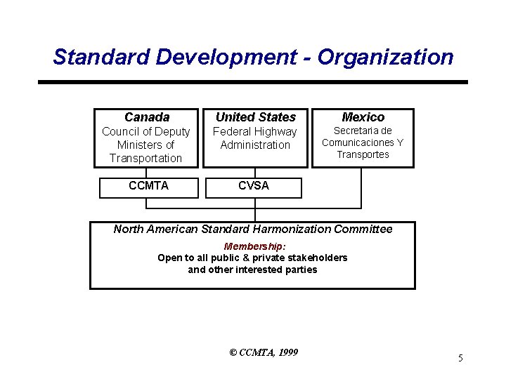 Standard Development - Organization Canada United States Mexico Council of Deputy Ministers of Transportation