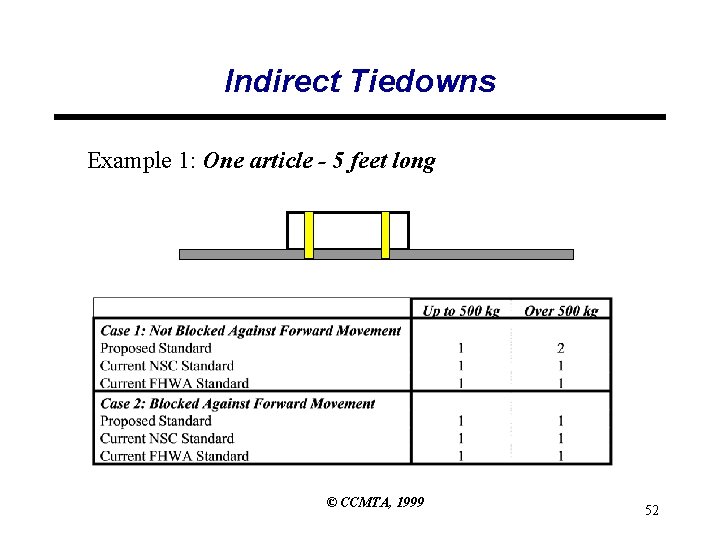 Indirect Tiedowns Example 1: One article - 5 feet long © CCMTA, 1999 52
