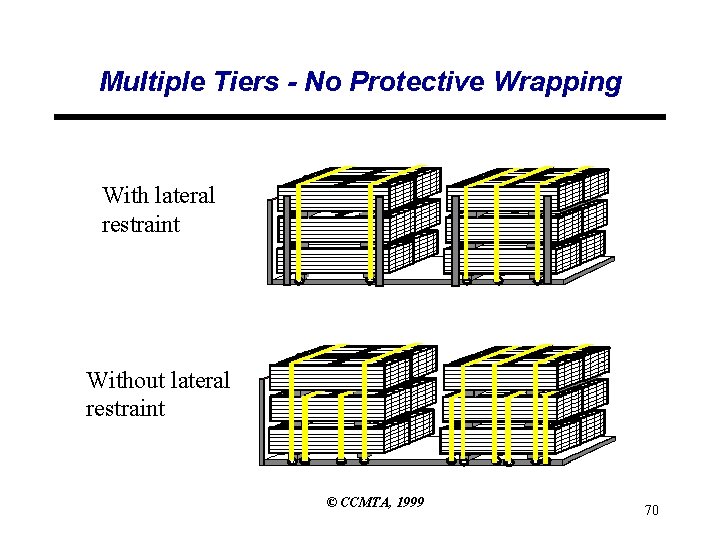 Multiple Tiers - No Protective Wrapping With lateral restraint Without lateral restraint © CCMTA, Multiple Tiers - No Protective Wrapping With lateral restraint Without lateral restraint © CCMTA,