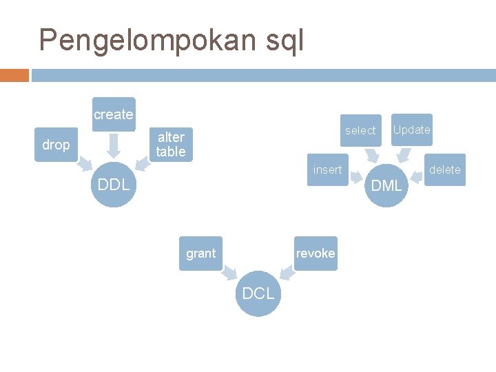 Pengelompokan sql create select alter table drop Update insert DDL delete DML grant revoke