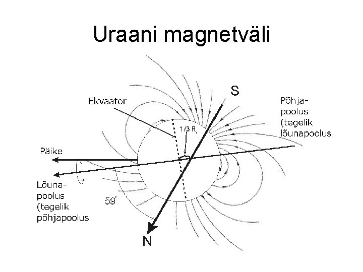 Uraani magnetväli Uraani magnetväli