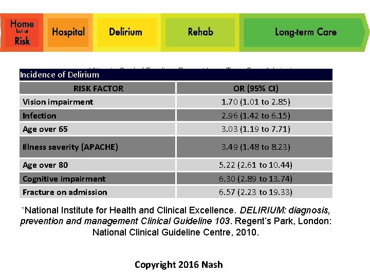  Ultimate Goal of Funding: Prevent Long Term Care Admissions Incidence of Delirium RISK