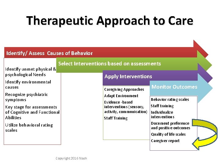 Therapeutic Approach to Care Identify/ Assess Causes of Behavior Identify unmet physical & psychological