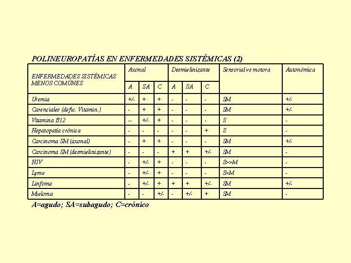 POLINEUROPATÍAS EN ENFERMEDADES SISTÉMICAS (2) Axonal ENFERMEDADES SISTÉMICAS MENOS COMÚNES Desmielinizante Sensorial vs motora