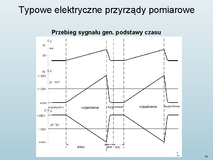 Typowe elektryczne przyrządy pomiarowe Przebieg sygnału gen. podstawy czasu rozjaśnienie 16 