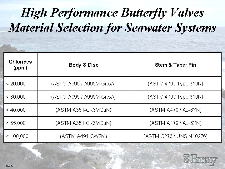 High Performance Butterfly Valves Material Selection for Seawater Systems Chlorides (ppm) Body & Disc