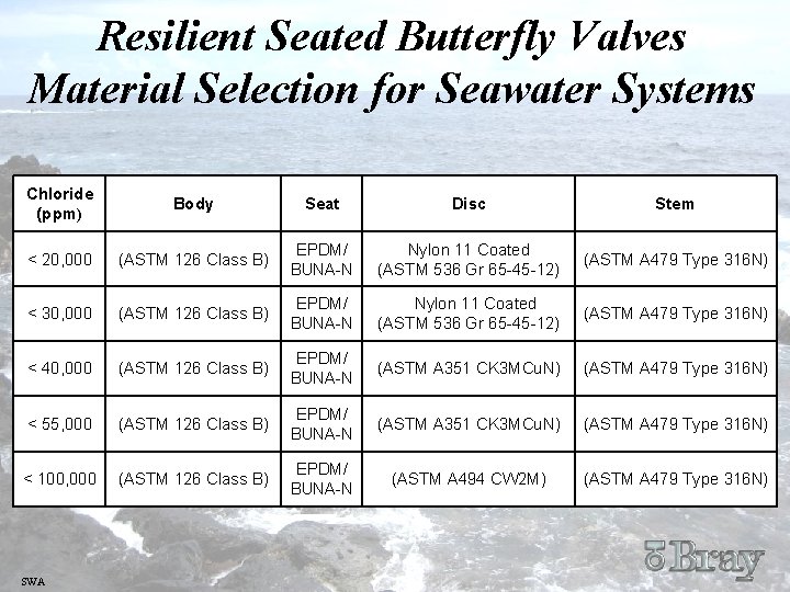 Resilient Seated Butterfly Valves Material Selection for Seawater Systems Chloride (ppm) Body Seat Disc