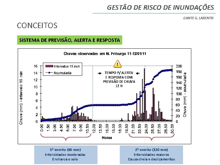 GESTÃO DE RISCO DE INUNDAÇÕES DANTE G. LARENTIS CONCEITOS SISTEMA DE PREVISÃO, ALERTA E GESTÃO DE RISCO DE INUNDAÇÕES DANTE G. LARENTIS CONCEITOS SISTEMA DE PREVISÃO, ALERTA E
