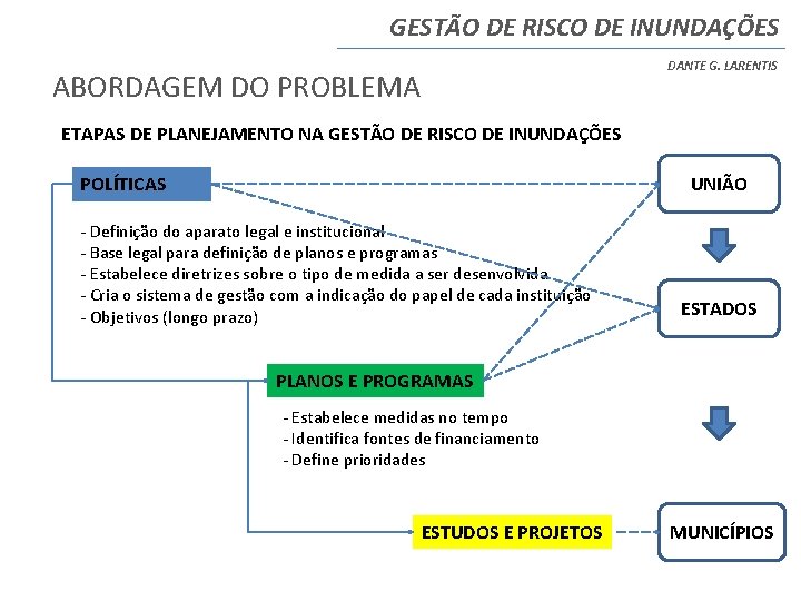 GESTÃO DE RISCO DE INUNDAÇÕES DANTE G. LARENTIS ABORDAGEM DO PROBLEMA ETAPAS DE PLANEJAMENTO GESTÃO DE RISCO DE INUNDAÇÕES DANTE G. LARENTIS ABORDAGEM DO PROBLEMA ETAPAS DE PLANEJAMENTO