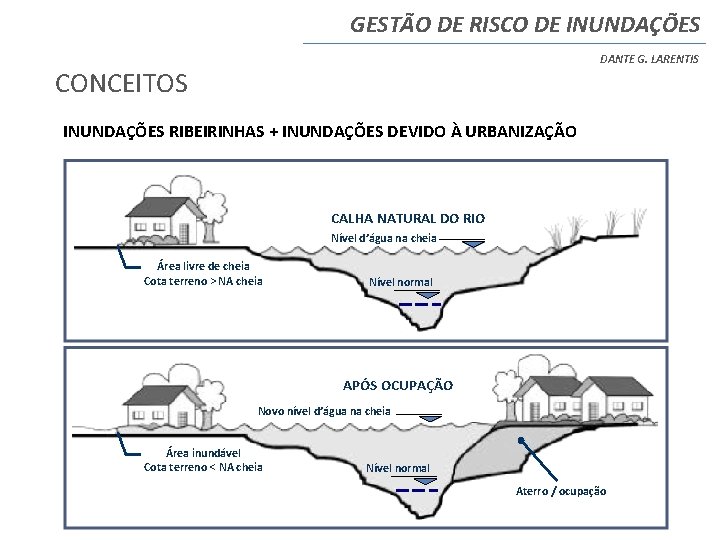 GESTÃO DE RISCO DE INUNDAÇÕES DANTE G. LARENTIS CONCEITOS INUNDAÇÕES RIBEIRINHAS + INUNDAÇÕES DEVIDO GESTÃO DE RISCO DE INUNDAÇÕES DANTE G. LARENTIS CONCEITOS INUNDAÇÕES RIBEIRINHAS + INUNDAÇÕES DEVIDO