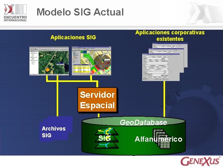 Modelo SIG Actual Aplicaciones corporativas existentes Aplicaciones SIG Servidor Espacial Archivos SIG Geo. Database