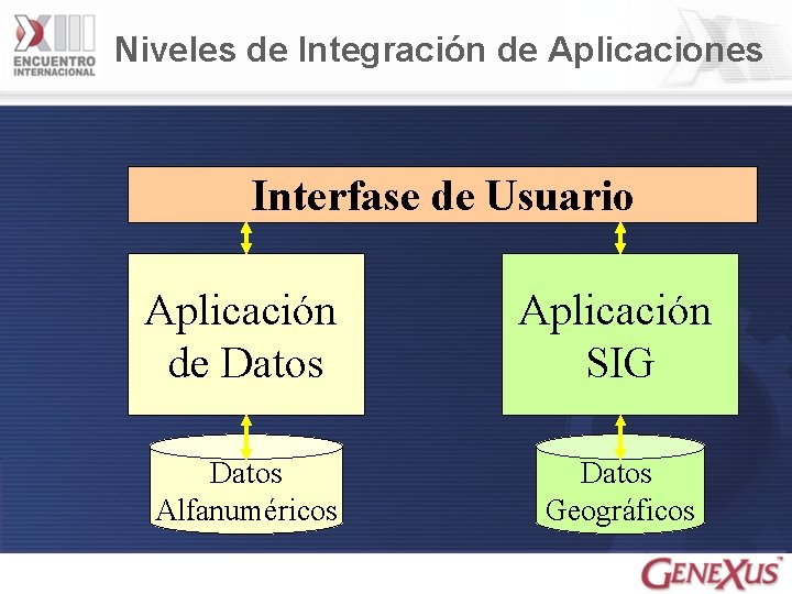 Niveles de Integración de Aplicaciones Interfase de Usuario Aplicación de Datos Aplicación SIG Datos