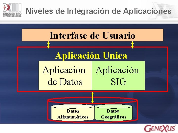 Niveles de Integración de Aplicaciones Interfase de Usuario Aplicación Unica Aplicación de Datos SIG