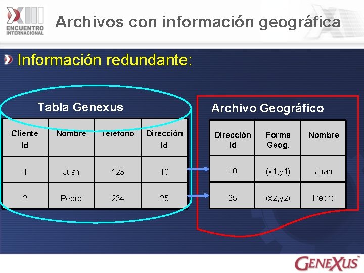 Archivos con información geográfica Información redundante: Tabla Genexus Archivo Geográfico Cliente Id Nombre Teléfono