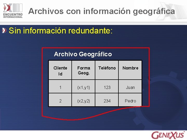 Archivos con información geográfica Sin información redundante: Archivo Geográfico Cliente Id Forma Geog. Teléfono