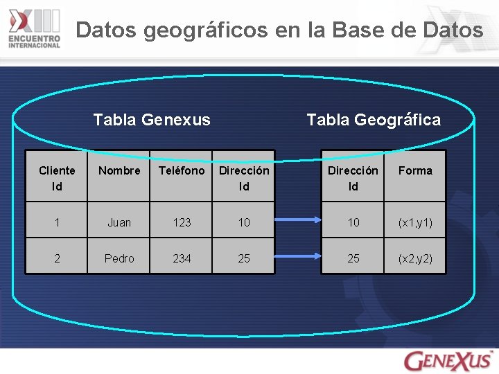 Datos geográficos en la Base de Datos Tabla Genexus Tabla Geográfica Cliente Id Nombre