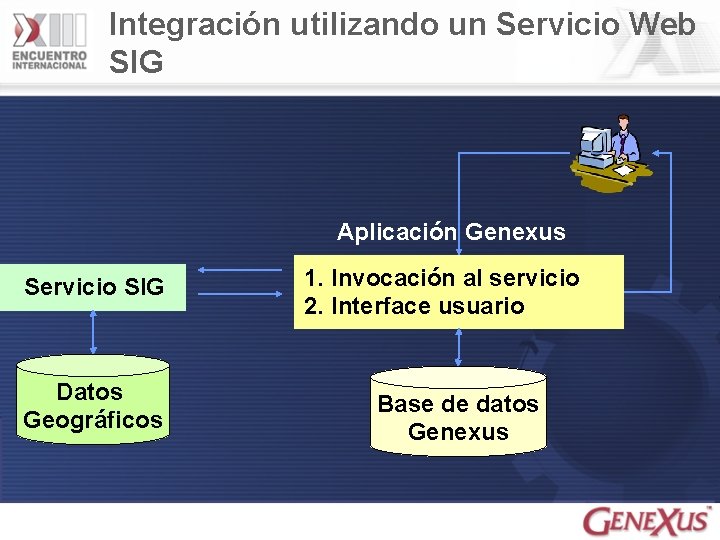 Integración utilizando un Servicio Web SIG Aplicación Genexus Servicio SIG Datos Geográficos 1. Invocación