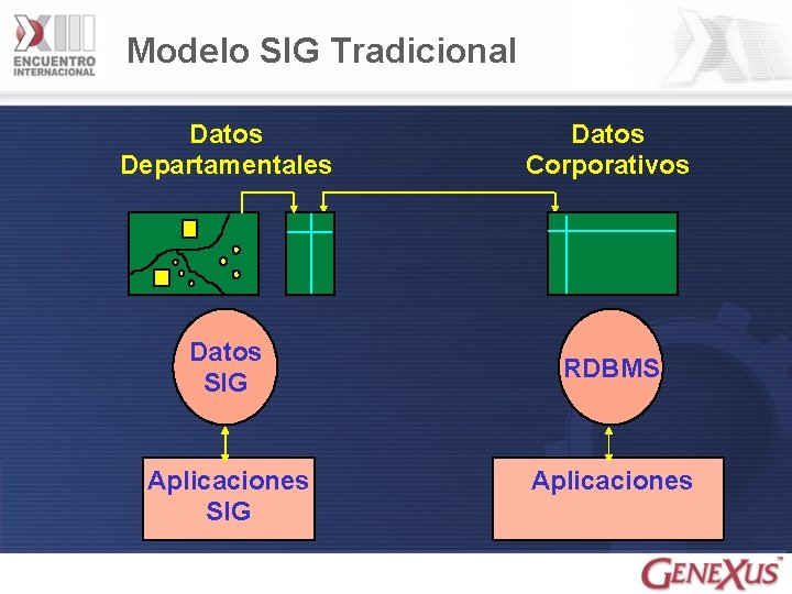 Modelo SIG Tradicional Datos Departamentales Datos Corporativos Datos SIG RDBMS Aplicaciones SIG Aplicaciones 