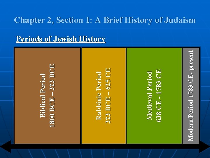 Modern Period 1783 CE- present Medieval Period 638 CE - 1783 CE Rabbinic Period
