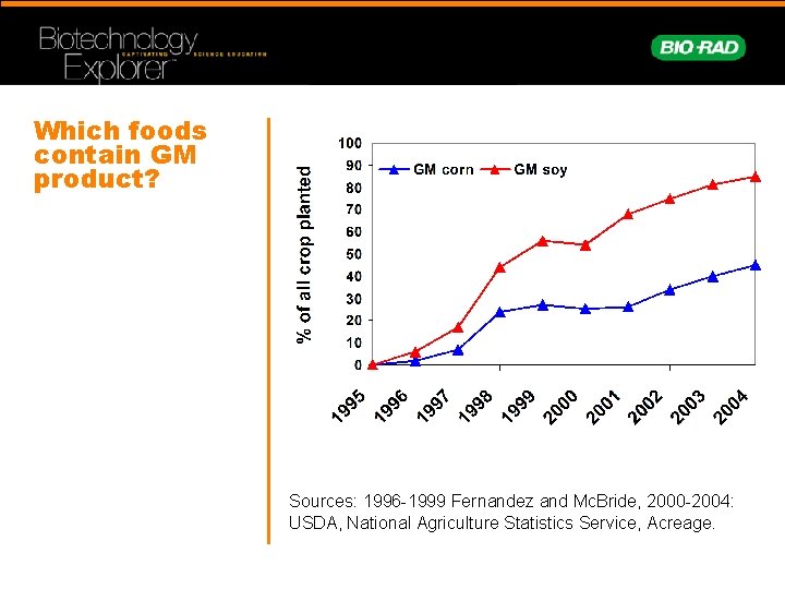 Which foods contain GM product? Sources: 1996 -1999 Fernandez and Mc. Bride, 2000 -2004: