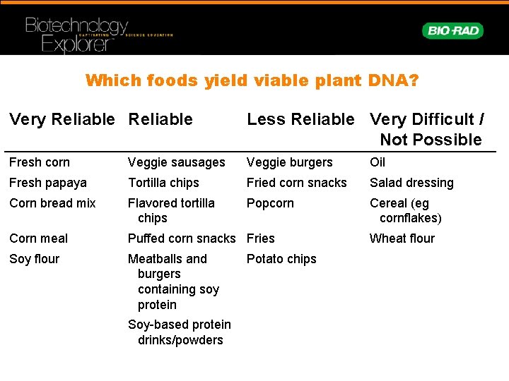 Which foods yield viable plant DNA? Very Reliable Less Reliable Very Difficult / Not