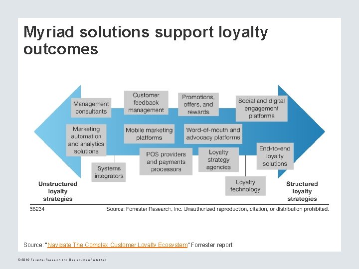 Myriad solutions support loyalty outcomes Source: “Navigate The Complex Customer Loyalty Ecosystem” Forrester report