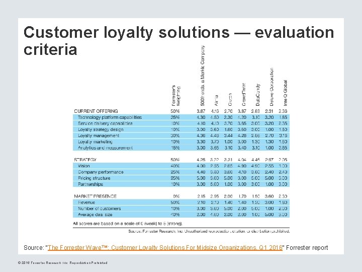 Customer loyalty solutions — evaluation criteria Source: “The Forrester Wave™: Customer Loyalty Solutions For
