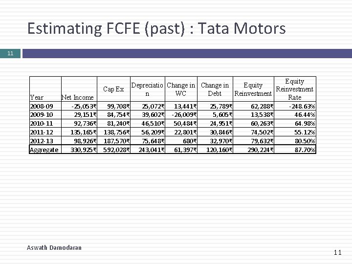 Estimating FCFE (past) : Tata Motors 11 Year Net Income 2008 -09 -25, 053₹