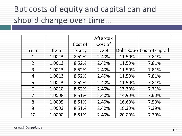 But costs of equity and capital can and should change over time… Year 1