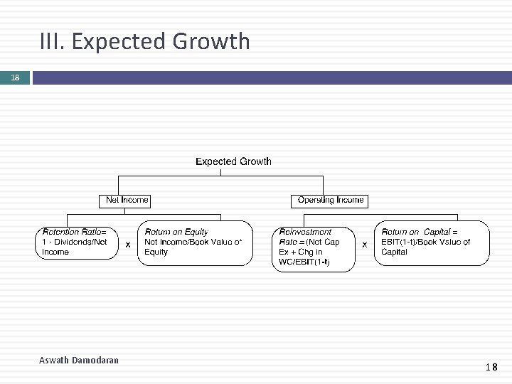 III. Expected Growth 18 Aswath Damodaran 18 